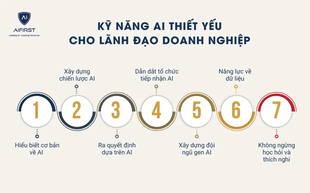 Kỹ năng AI thiết yếu cho lãnh đạo doanh nghiệp