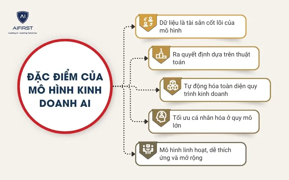 Đặc điểm của mô hình kinh doanh AI