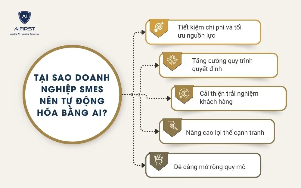 Tại sao doanh nghiệp SMEs nên tự động hóa bằng AI?