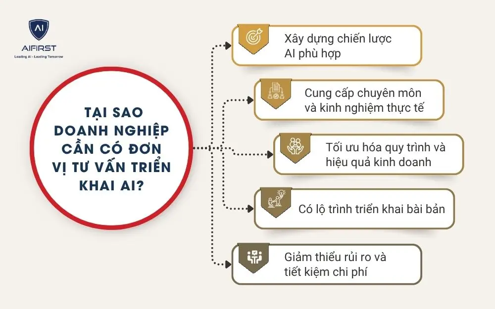 Tại sao doanh nghiệp cần có đơn vị tư vấn triển khai AI?