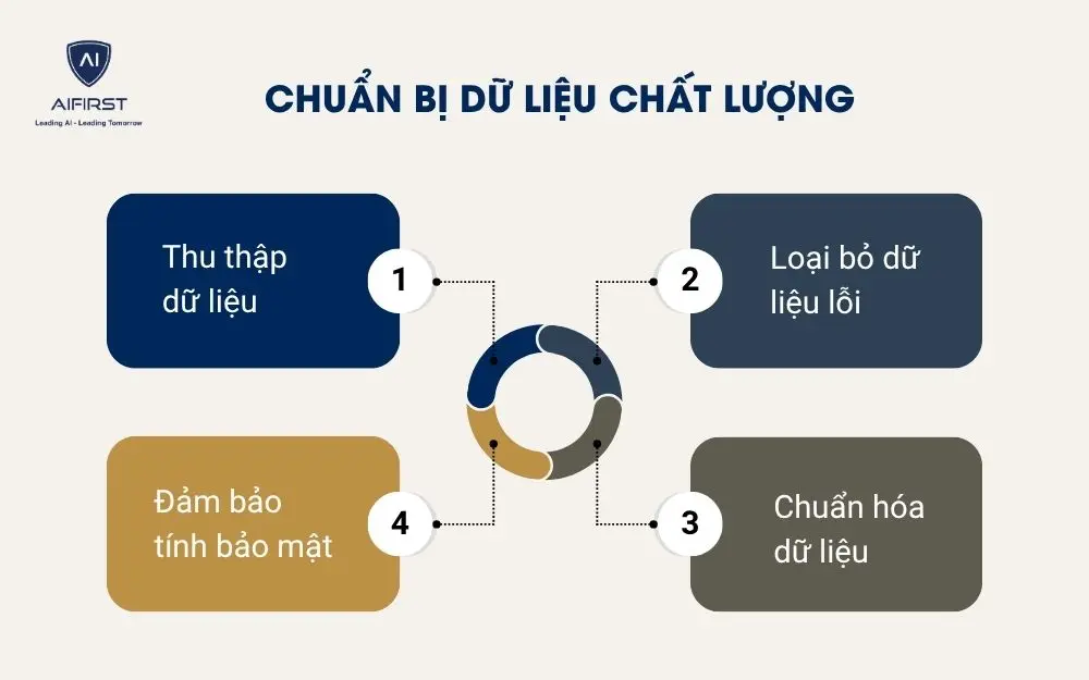 Chuẩn bị dữ liệu