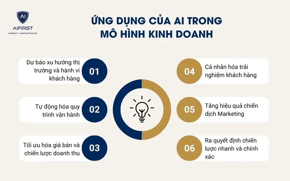 Các ứng dụng của AI trong mô hình kinh doanh