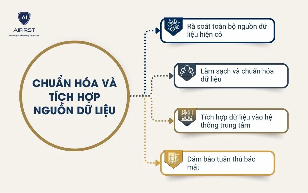Chuẩn hóa và tích hợp nguồn dữ liệu doanh nghiệp