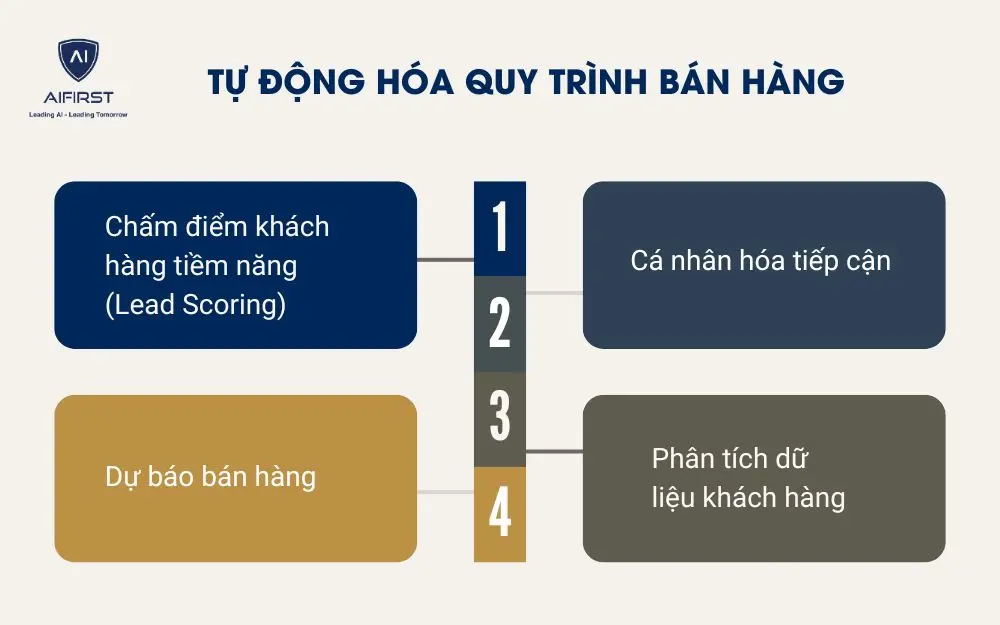 Tự động hóa quy trình bán hàng