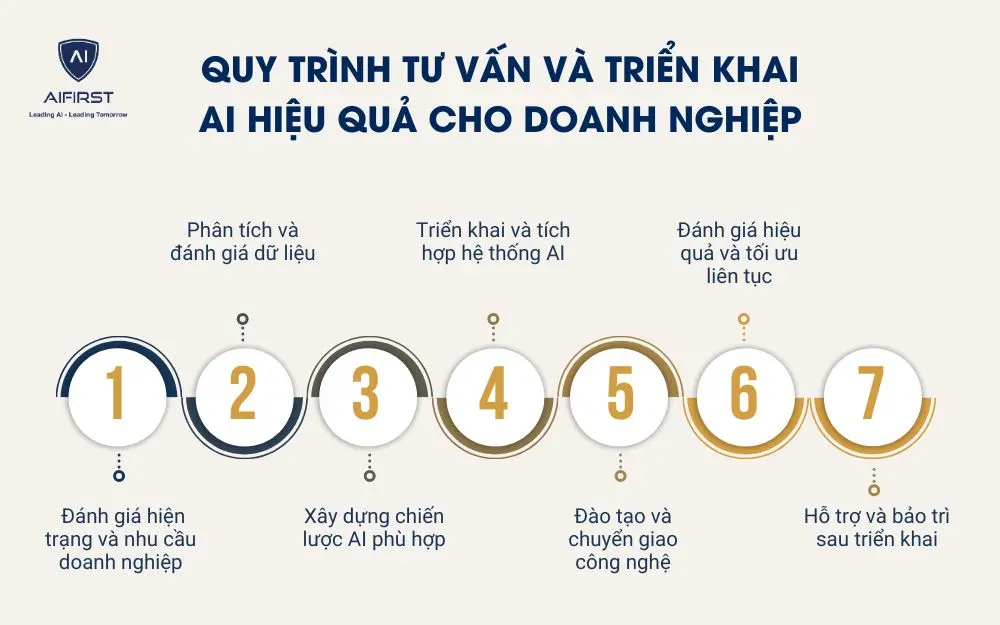 Quy trình tư vấn và triển khai AI hiệu quả cho doanh nghiệp