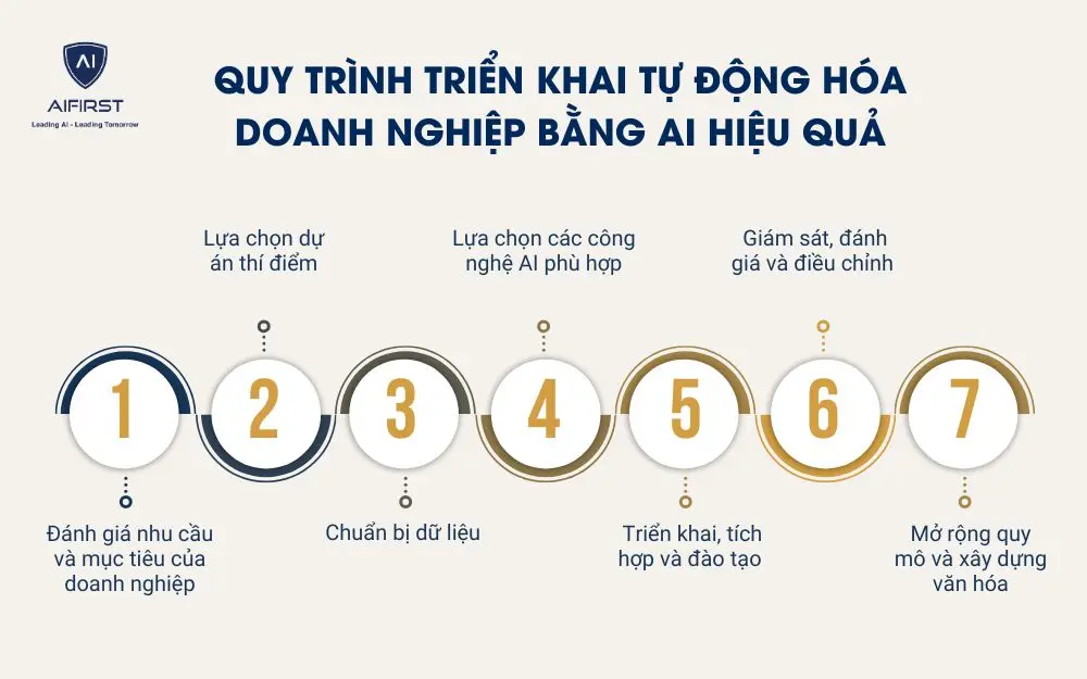 . Quy trình triển khai tự động hóa doanh nghiệp bằng AI hiệu quả