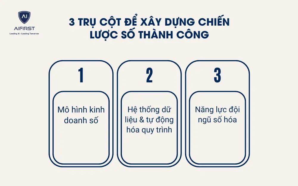 3 trụ cột để xây dựng chiến lược số thành công