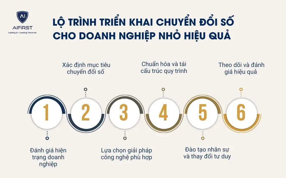 Lộ trình triển khai chuyển đổi số cho doanh nghiệp