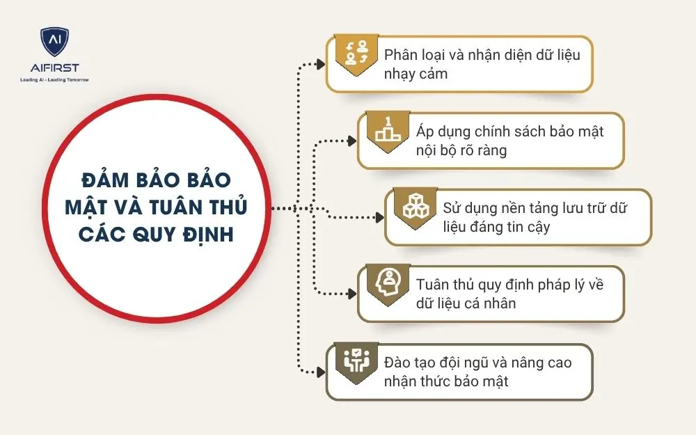 Đảm bảo bảo mật và tuân thủ các quy định về dữ liệu