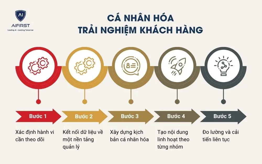 Cá nhân hóa trải nghiệm khách hàng