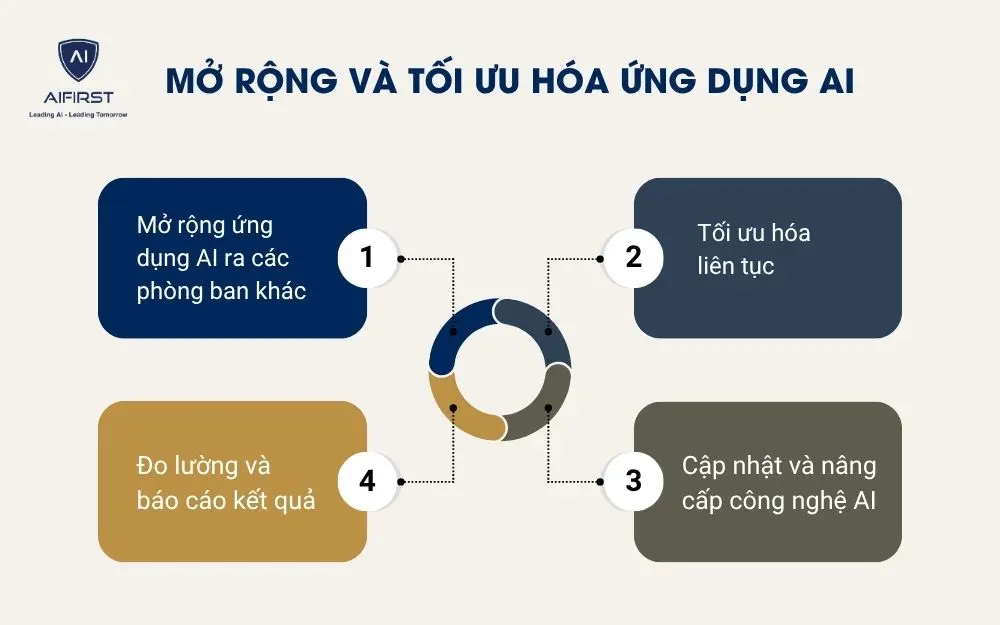 Mở rộng và tối ưu hóa ứng dụng AI