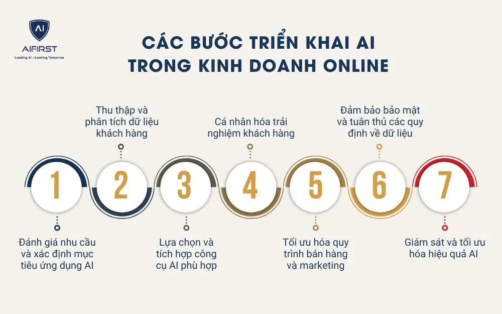 Các bước triển khai AI trong kinh doanh online