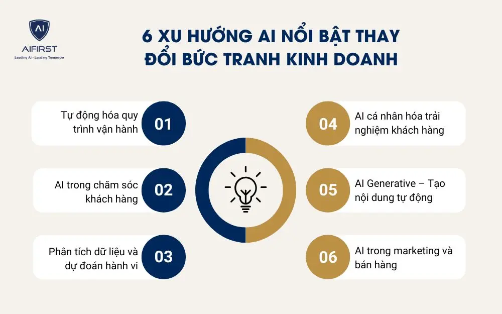 Xu hướng AI nổi bật thay đổi bức tranh kinh doanh