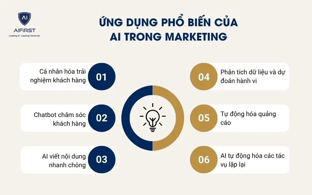 Những ứng dụng phổ biến của AI trong marketing