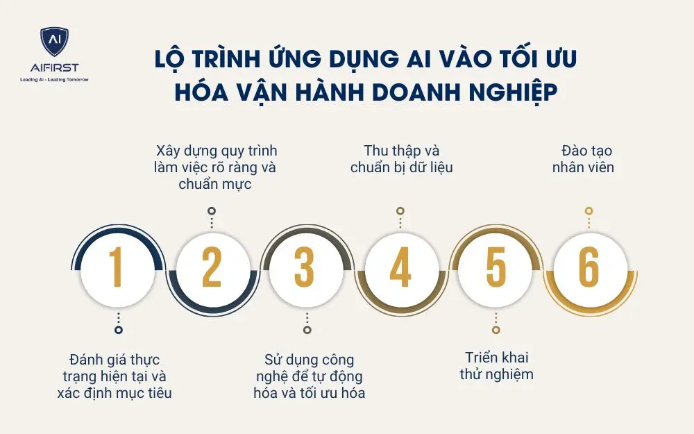 Lộ trình ứng dụng AI vào tối ưu hóa vận hành doanh nghiệp