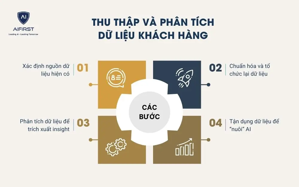 Thu thập và phân tích dữ liệu khách hàng