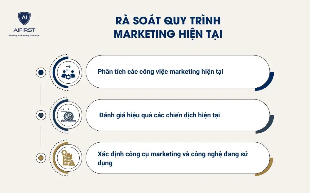 Rà soát quy trình marketing hiện tại