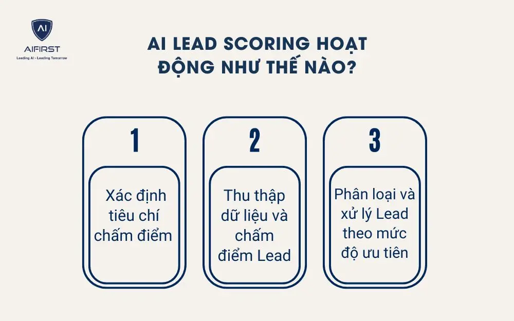 AI Lead Scoring hoạt động như thế nào