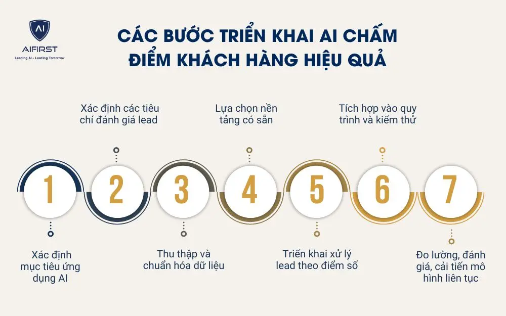 Các bước triển khai AI chấm điểm khách hàng hiệu quả