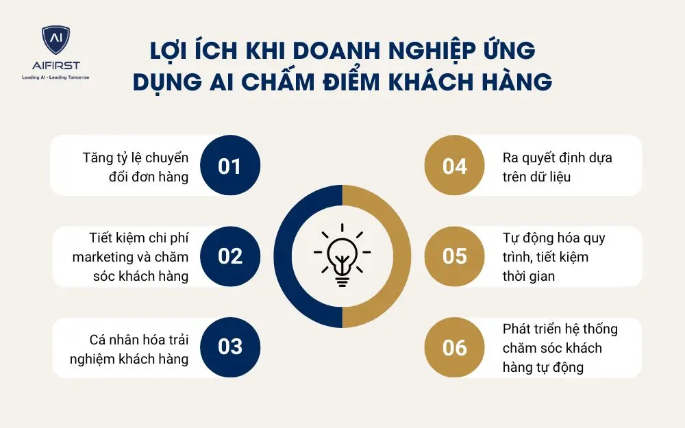 Lợi ích khi doanh nghiệp ứng dụng AI chấm điểm khách hàng