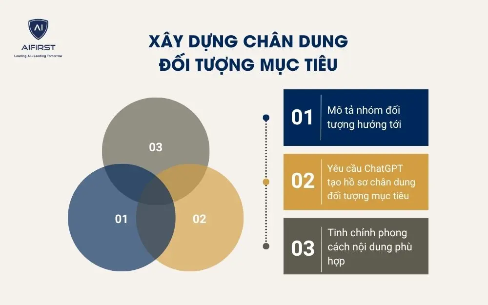 Xây dựng chân dung đối tượng mục tiêu