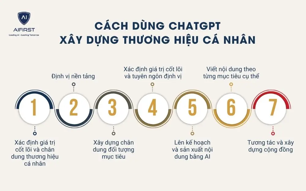 Cách dùng ChatGPT xây dựng thương hiệu cá nhân