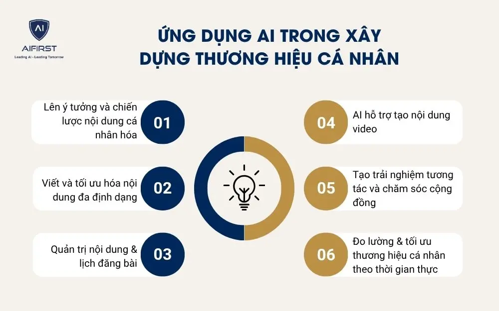 Ứng dụng AI trong xây dựng thương hiệu cá nhân