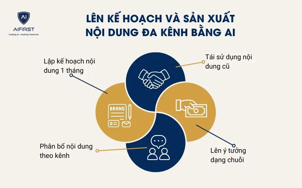 Lên kế hoạch và sản xuất nội dung đa kênh bằng AI