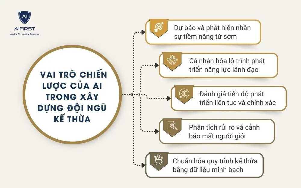 Vai trò chiến lược của AI trong xây dựng đội ngũ kế thừa