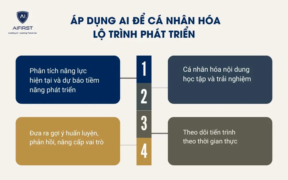  Áp dụng AI để cá nhân hóa lộ trình phát triển