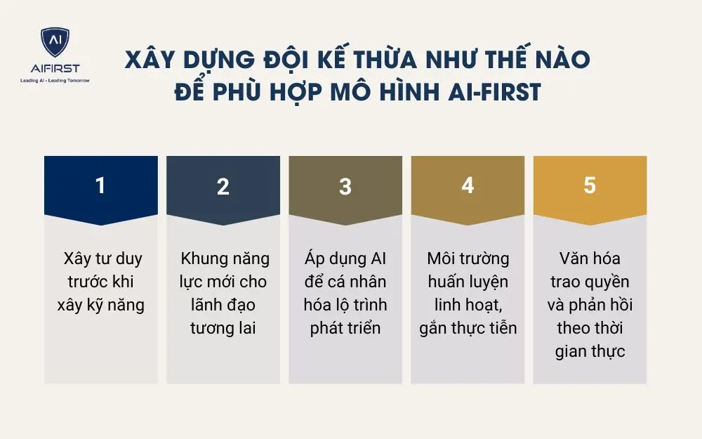 . Xây dựng đội kế thừa như thế nào để phù hợp mô hình AI-first