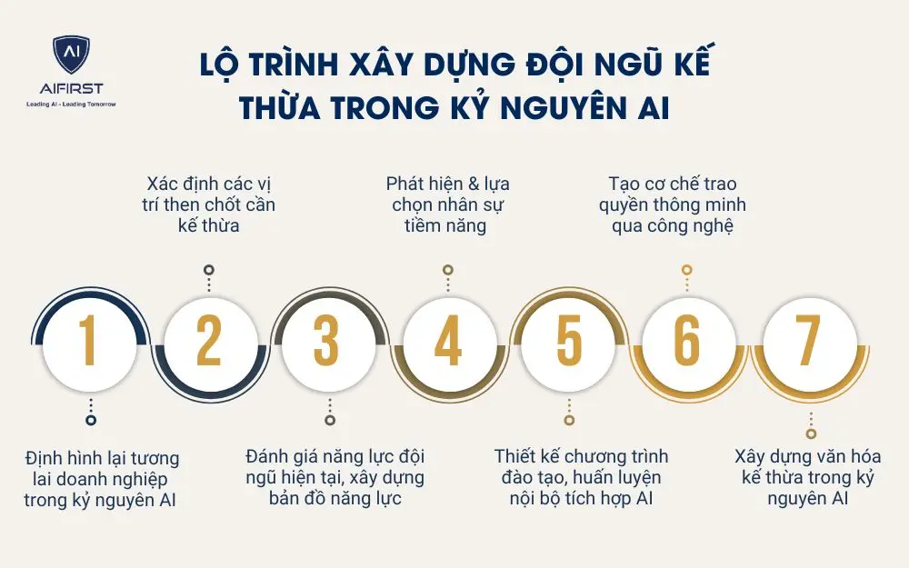 Lộ trình xây dựng đội ngũ kế thừa trong kỷ nguyên AI