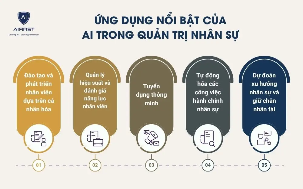 Các ứng dụng nổi bật của AI trong quản trị nhân sự