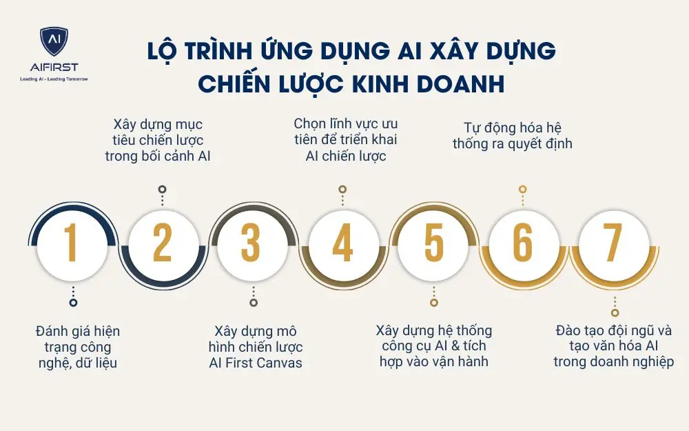  Lộ trình ứng dụng AI xây dựng chiến lược kinh doanh