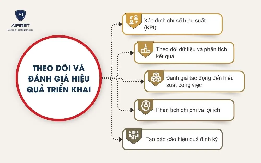 Theo dõi và đánh giá hiệu quả triển khai