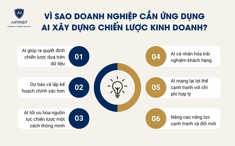 Vì sao doanh nghiệp cần ứng dụng AI xây dựng chiến lược kinh doanh?