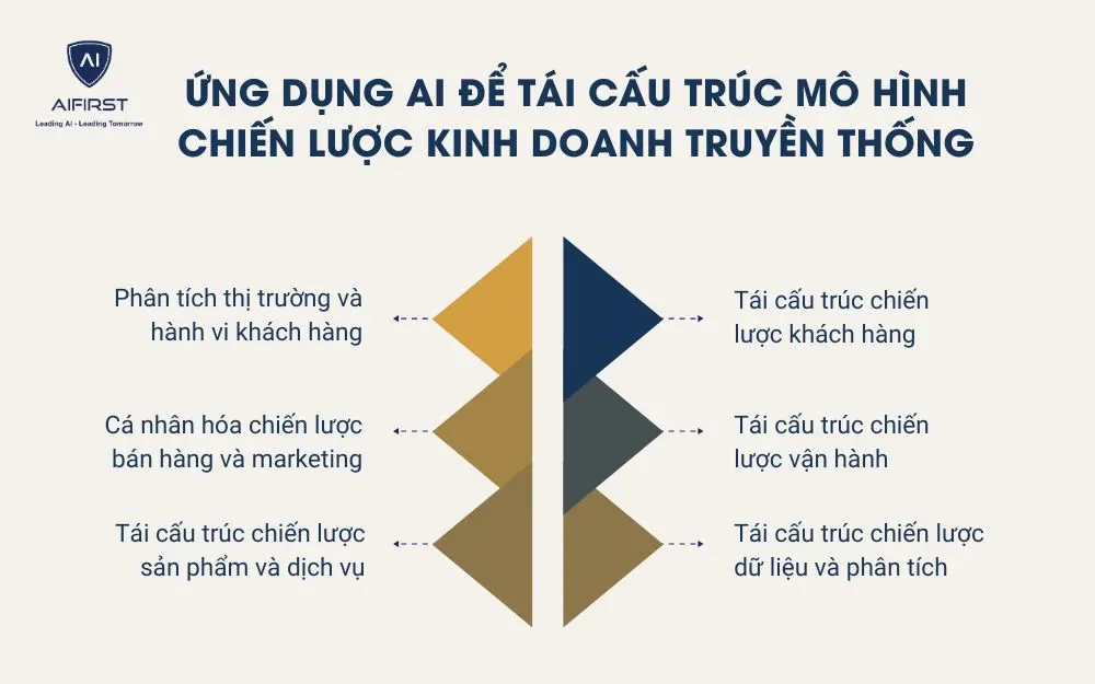 Ứng dụng AI để tái cấu trúc mô hình chiến lược kinh doanh truyền thống