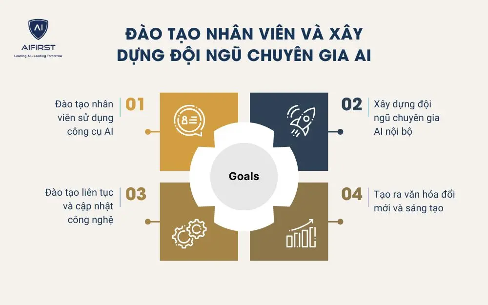 Đào tạo nhân viên và xây dựng đội ngũ chuyên gia AI