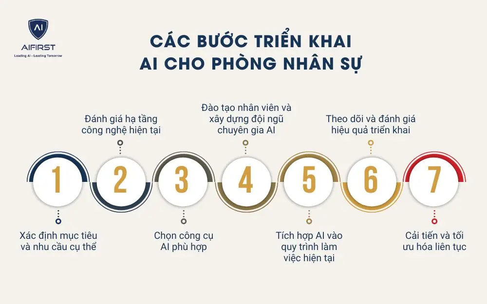 Các bước triển khai AI cho phòng nhân sự hiệu quả