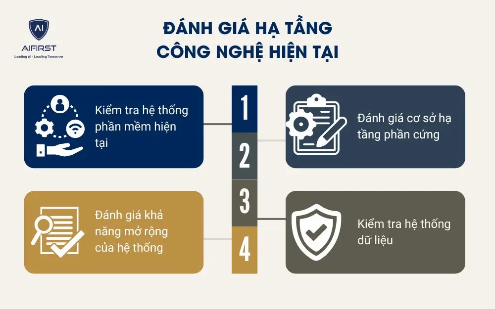 Đánh giá hạ tầng công nghệ hiện tại