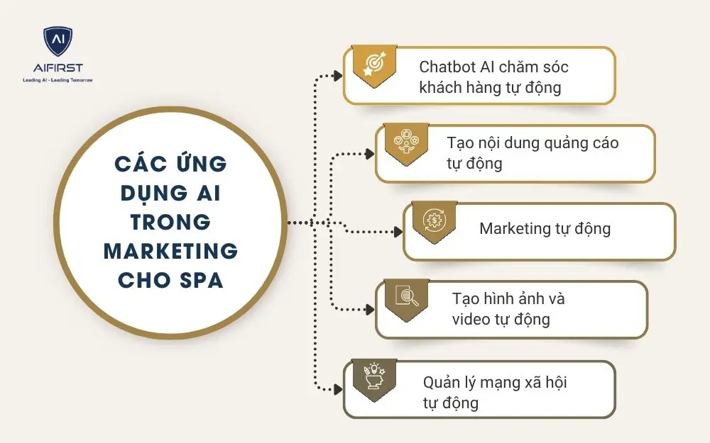 Các ứng dụng AI trong marketing cho spa