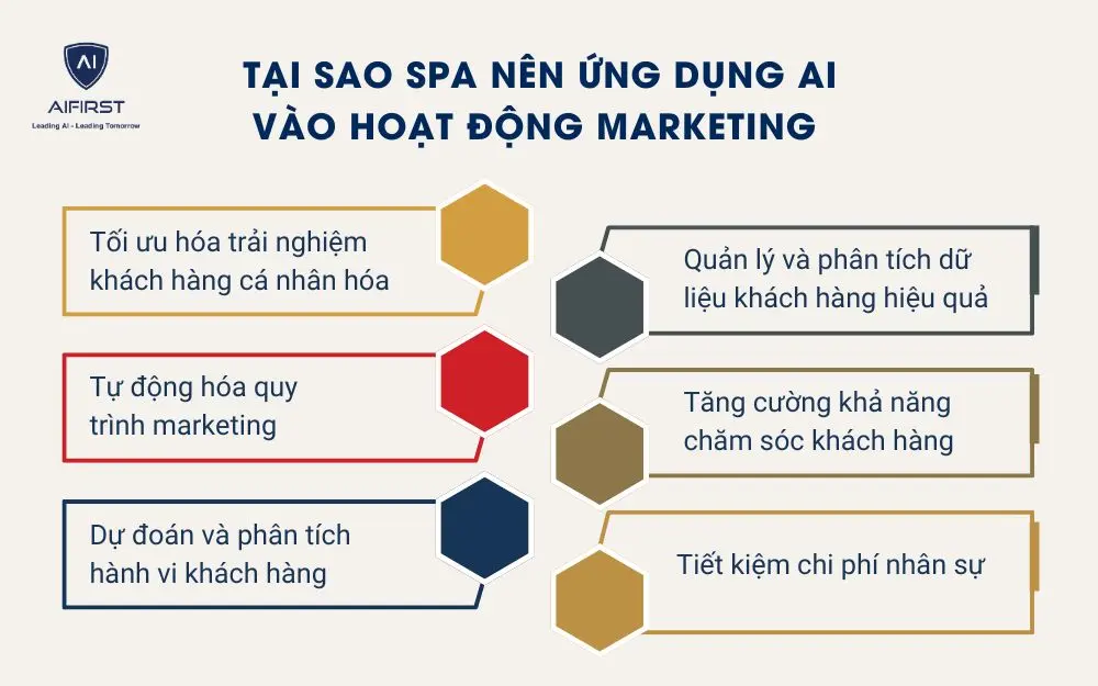 Tại sao spa nên ứng dụng AI vào hoạt động marketing