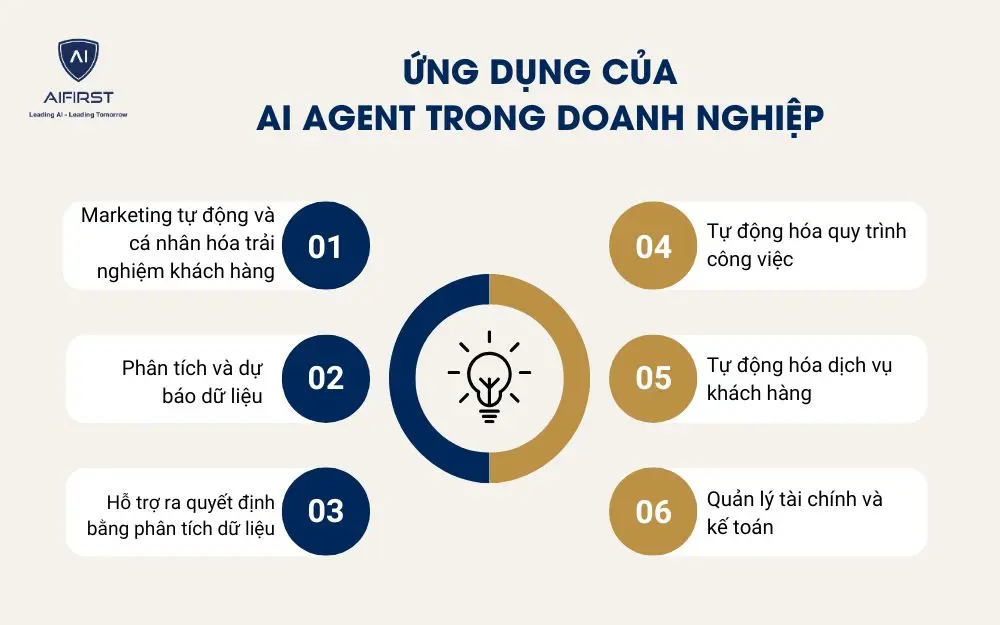 Ứng dụng của AI Agent trong doanh nghiệp