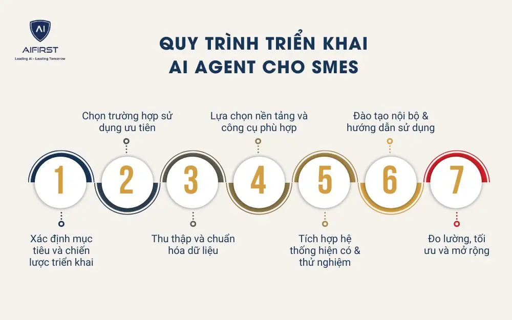 Quy trình triển khai AI Agent cho SMEs