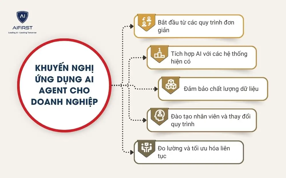 Khuyến nghị ứng dụng AI Agent cho doanh nghiệp