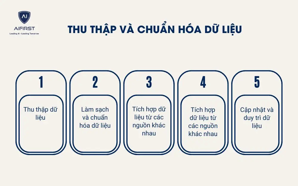 Thu thập và chuẩn hóa dữ liệu