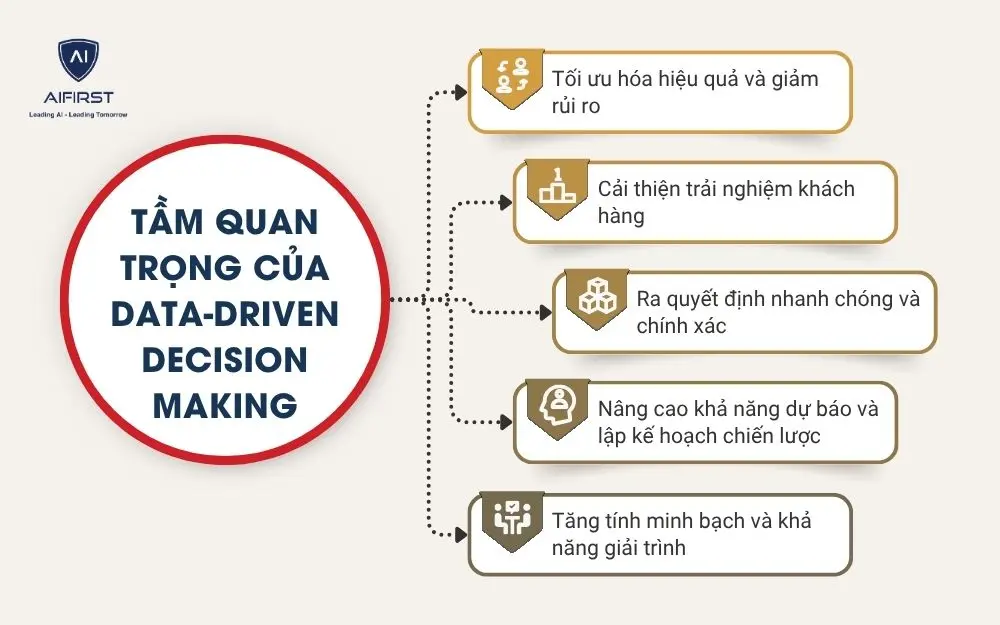 Tầm quan trọng của Data-driven decision making