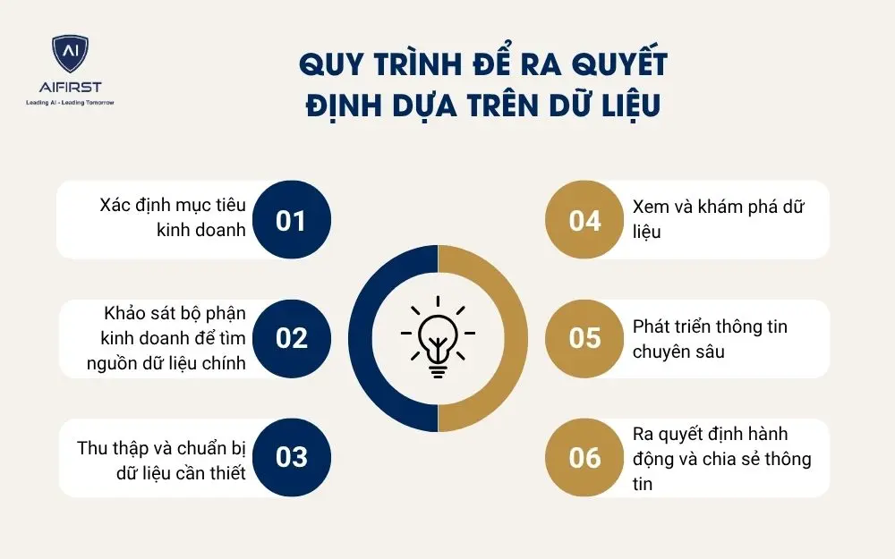 Quy trình để ra quyết định dựa trên dữ liệu