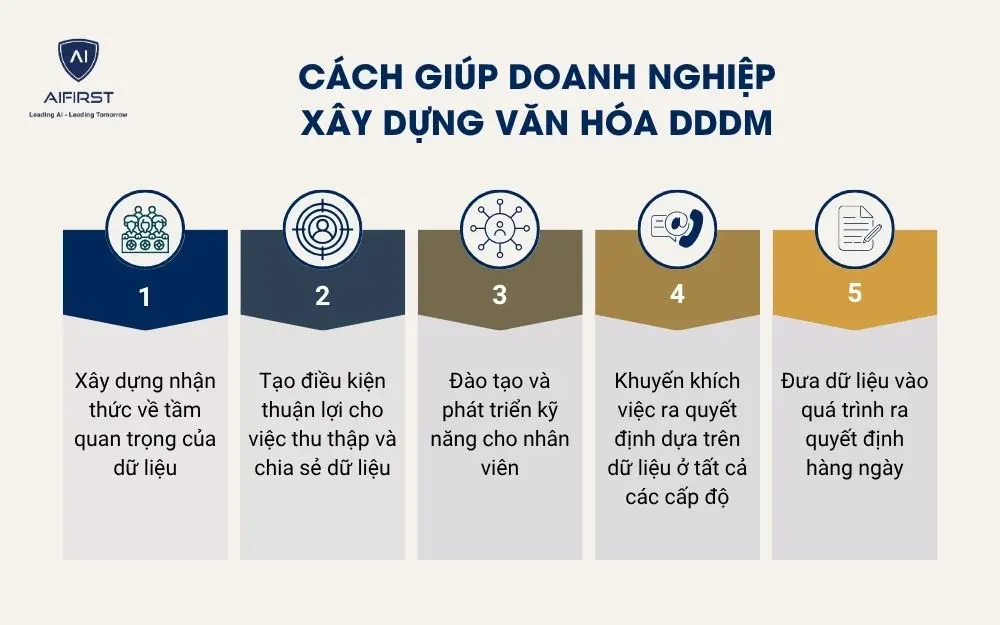Cách giúp doanh nghiệp
xây dựng văn hóa DDDM