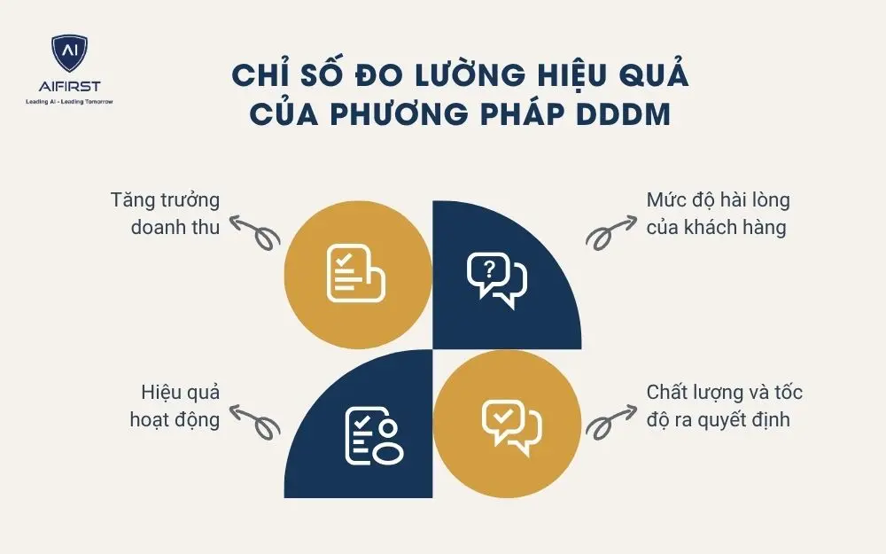 Chỉ số đo lường hiệu quả của phương pháp DDDM